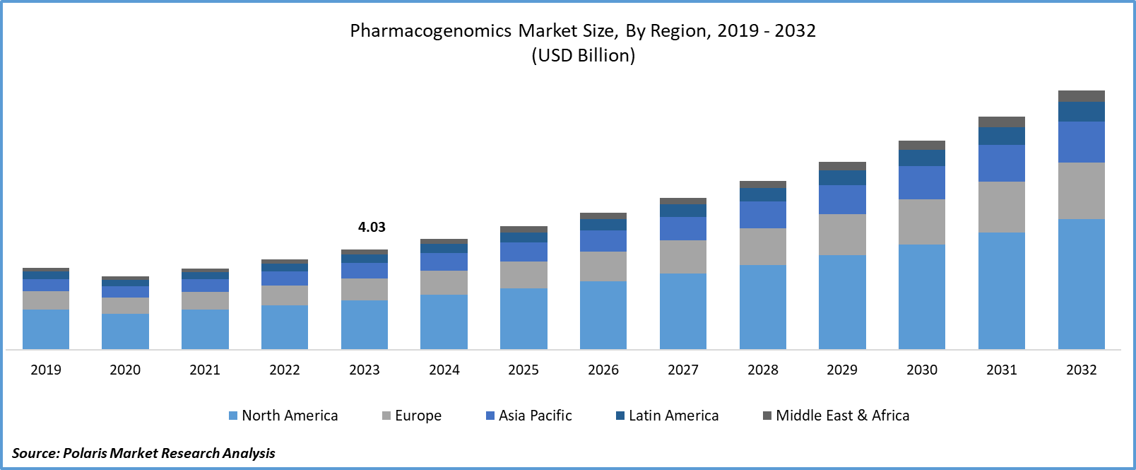 Pharmacogenomics Market Size